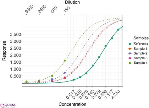 elisa results graph